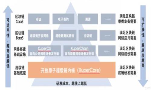 区块链挖矿机是指专门用于进行区块链挖矿的设备,这些设备通过执行复杂的计算任务来验证和记录交易,从而为区块链网络提供安全性和可靠性。挖矿是区块链技术的核心部分之一,尤其是在以比特币为代表的公有链中,挖矿不仅是创建新币的过程,同时也是更新网络状态、维持区块链正常运转的关键操作。
在讨论区块链挖矿机之前,不妨先了解一下挖矿的基本概念。挖矿通过解决数学难题获得相应的奖励,通常使用大量的计算能力。随着区块链技术的发展,挖矿的方式和使用的设备也逐渐演变,现在市场上有多种挖矿设备,主要分为以下几类:
1. **CPU挖矿**:使用中央处理器进行挖矿,适合轻量级的区块链网络,但效率较低。
2. **GPU挖矿**:利用图形处理单元进行挖矿,具备较高的算力和灵活性,适用于多个算法。
3. **ASIC挖矿机**:专为某种算法设计的应用专用集成电路,效率极高,广泛应用于比特币的挖矿。
区块链挖矿机的选购和配置不仅取决于用户的需求,还与市场行情、挖矿难度、能耗等诸多因素息息相关。
### 区块链挖矿机是什么?全面解读及相关问题解析