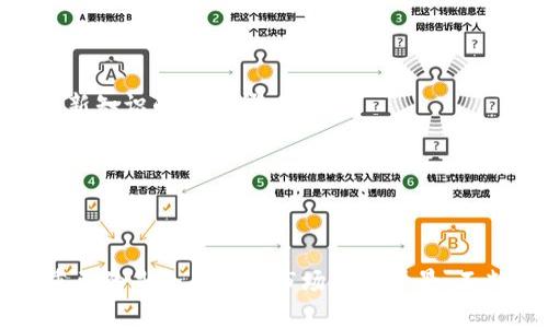 区块链暴富方法这个概念通常是指利用区块链技术及其相关金融工具（如加密货币）在短时间内获得大量财富的方法或策略。区块链作为一种分布式账本技术，最初是为比特币提供基础，但近年来逐渐发展成各种应用，比如智能合约、去中心化金融（DeFi）、非同质化代币（NFT）等。

这种“暴富”现象引起了许多投资者和普通民众的关注，尤其是在比特币和其他加密货币价格激增的背景下。很多人希望通过投资加密货币、参与ICO（首次代币发行）、或者进行币圈投机来获取高额回报。然而，这其中也伴随着相当高的风险和不确定性。

## 详细介绍

### 什么是区块链？

区块链是一种去中心化的数字账本技术，它能够在无须中介的情况下记录和管理信息。每一个区块中存储了一定数量的交易信息，这些区块按时间顺序链式相连，从而形成不可篡改的记录。由于其去中心化、透明性和不可更改性，区块链被广泛应用于金融、物流、医疗、供应链等诸多领域。

区块链的核心特性包括：

1. **去中心化**：数据不会存储在单一的中心服务器上，而是分布在整个网络中。
2. **透明性**：每个用户都可以查看区块链上的信息，提升了数据的可审计性。
3. **安全性**：利用密码学技术保护数据，防止未经授权的访问和篡改。

### 为什么区块链会让人暴富？

1. **价格波动大**：区块链相关的资产如比特币、以太坊的价格波动非常大，这为短期投机提供了机会。很多人在价格低迷时购买，等待价格上涨后快速卖出，从中获利。
   
2. **创新性应用**：区块链技术的崛起催生了许多新的商业模式，如DeFi和NFT等。这些新兴市场为投资者提供了更多的机会，尤其是在这些领域的早期投资通常能获得巨额回报。

3. **去中心化金融**（DeFi）：在传统金融体系中，很多投资者没办法接触到优质的理财产品，而通过DeFi，用户可以直接参与借贷、质押等活动，获取高于银行存款的收益。

4. **ICO热潮**：2017年左右，许多初创公司通过发行自己的代币募集资金。早期投资者有时能够在代币上交易前就低价买入，之后在市场上出售，获取巨额利润。

5. **市场情绪**：新闻报道和社交媒体上的投资者情绪往往会推高某些加密货币的价格，尤其是在一些热门时段，投资者容易受到短期情绪的驱动而迅速买入，从中获利。

然而，尽管这些因素可能导致暴富，但其中的风险也不容小觑。

### 区块链投资的风险

投资区块链相关资产并非没有风险，以下是一些潜在的风险因素：

1. **市场不稳定性**：加密货币市场的价格波动极大，许多投资者可能会因为市场情绪的波动而面临重大的财务损失。

2. **技术风险**：区块链技术在不断演变，新的技术或竞争可能使现有的投资价值下降。此外，智能合约中的漏洞也可能导致资金被盗或损失。

3. **法规风险**：各国对于加密货币的法律法规仍在不断变化，某些国家可能会限制或禁止加密货币的使用和交易，影响投资者的利益。

4. **安全性问题**：尽管区块链技术本身保障了数据的安全性，但用户如果没有妥善保管自己的私钥或遭遇交易所的黑客攻击，资金仍可能面临风险。

5. **心理因素**：投资者在参与区块链投资时容易受到贪婪和恐惧的影响，导致决策失误。

### 如何避免区块链投资中的陷阱？

在区块链投资中，确实存在许多人追求暴富而忽视基本分析和风险控制。以下是一些建议，可以帮助投资者更安全地参与区块链及加密货币市场：

1. **做好充分的研究**：任何投资前都应进行详细的尽职调查，了解项目的背景、团队和技术能力。

2. **多样化投资**：不要将所有资金投入到一种加密货币中，分散投资可以降低风险。

3. **设置止损位**：为了避免重大损失，投资者可以设置止损位，及时止损出局。

4. **长期持有**：对于一些觉得有潜力的项目，很多分析师建议采用“买入持有”的策略，而不是频繁交易。

5. **关注市场动态**：保持关注行业新闻、法规变化和市场趋势，以便及时做出反应。

## 可能相关的问题

### 问题1：区块链投资需要多少资金？

区块链投资的资金需求是一个常见问题。传统投资和加密货币投资的资金要求差异很大，尤其是在加密货币市场中，很多项目允许用户以非常低的门槛入场。投资者可以从几十美元甚至几美元开始进行小额投资，但也要对此有清醒的认识。

投资者在决定投入多少资金时，首先要考虑风险承受能力。无论投资金额多少，务必要理解加密货币的高风险特性。同时，建议投资者在了解足够信息后再进行投资，切勿随意跟风。

此外，许多加密货币交易所都支持小额投资，不少项目的ICO或IEO（首次交易发行）也适合小型投资者参与。对于想要获得高额回报的投资者而言，低门槛的投资项目虽然机会众多，但风险也同样重大，因此在选择投入金额时需理智评估。

### 问题2：怎样选择投资的加密货币？

在选择投资的加密货币时，有许多要素需要考虑，如项目的实际应用价值、团队的背景以及市场需求。这些都是影响加密货币能否成功的重要因素。

1. **团队背景**：投资者应查阅币种背后的开发团队，了解他们的资历和已有的项目经验。强大而专业的团队通常更有可能带领项目走向成功。

2. **白皮书**：项目的白皮书是了解项目的核心文档，包括项目目标、技术框架、发展路线图等信息。投资者应仔细阅读并分析白皮书的内容。

3. **市场需求**：项目是否解决了实际问题，或者具备足够的市场需求也至关重要。无论项目多么优秀，若市场没有需求，价格和应用都难以提升。

4. **社区支持**：一个活跃的社区通常是项目成功的关键，社区的讨论和支持能影响项目的发展及其在市场中的接受度。

5. **竞品分析**：在选择投资的加密货币时，了解其竞争对手的表现和市场位置也很重要，从中可获得宝贵的市场信息。

因此，选择投资的加密货币需要涉及多个维度的评估，尽量做到全面了解，以减少风险和不确定性。

### 问题3：区块链投资和传统投资有什么不同？

区块链投资与传统投资在几个关键方面有显著区别，主要体现在流动性、透明度、参与门槛和收益潜力等方面。

1. **流动性**：大多数加密货币交易所提供24/7的交易市场，投资者可以随时买入或卖出加密货币，而传统市场通常受到交易时间限制。

2. **透明度**：区块链技术使所有的交易记录可于链上查阅，极大增强了透明度。而传统投资如股票，则需依赖于财务报表和公司公告。

3. **参与门槛**：许多传统投资领域需要较高的资金门槛，而加密货币投资通常可以用较小的资金进行投资，甚至有些项目从几美元起投。

4. **收益潜力**：尽管理论上来说，所有投资有获利的潜力，但在较短的时间内，加密货币的潜在收益更高与其价格波动性密切相关。

5. **监管政策**：传统投资市场受到较多监管，然而加密货币市场目前缺少统一的全球监管政策，风险相对更高。

了解这些不同之处，可以帮助投资者更清晰地做出选择和规划，合理分配资金在两者之间进行投资。

### 问题4：投资区块链以外还有哪些赚钱的方式？

尽管区块链投资得到许多关注，但实际上除了加密货币，还有多种赚钱方式。例如，股票投资、房地产投资、基金投资、创业等都是相对稳定且具有潜力的选择。

1. **股票投资**：传统股票市场虽然也有风险，但相对成熟，透明度和法律法规相对健全，是一种被广泛接受的投资方式。

2. **房地产投资**：随着城市化的进程，房地产通常能提供稳定的现金流和增值潜力，是许多投资者青睐的资产类别。

3. **固定收益产品**：如债券和理财产品通常具有较低的风险，适合希望获得稳定回报的投资者。

4. **个人创业与副业**：许多人通过开办公司、经营在线商店、接受兼职项目等方式来增加收入。创业需要更多的时间和精力，但在成功后潜在的回报也相对较高。

5. **投资理财**：通过基金等集合投资方式，将资金委托给专业的基金经理进行管理，可以有效降低个人投资风险。

每种投资方式都有其优缺点，投资者应了解自身风险承受能力和投资目标，选择合适的方式进行资金配置。

### 问题5：如何通过学习区块链技术实现职业发展？

学习区块链技术不仅能提高个人的技术能力，还可能为职业发展带来机会。随着区块链技术的快速发展，市场对相关专业人才的需求急剧增加。

1. **明确学习目标**：学习前需明确自己的目标，是希望从事区块链开发、项目管理还是致力于市场分析等。具体目标可以帮助规划学习路径。

2. **参加专业课程**：目前有很多在线学习平台提供区块链相关的课程，考虑选择一些知名机构的课程，能够更系统地学习相关知识。

3. **实际项目参与**：联系所在公司或社区的开源项目，积极参与区块链技术的实际开发项目或案例，可以获得更实际的工作经验。

4. **行业交流**：参加行业会议、技术大会与网络交流平台，扩大自己的专业网络，获取行业最新动态和资源。

5. **持续学习**：区块链技术和市场环境瞬息万变，持续学习是保持竞争力的关键。读书、参加研讨会、关注相关的新闻是获取新知识的好途径。

通过以上方法，个人可以在区块链领域找到职业发展路径，实现自我价值和财富的提升。

## 总结

区块链作为一种新兴的技术，确实在为一些人提供了“暴富”的机会，但风险同样不可忽视。在决定投资和使用区块链技术时，重要的是全面了解市场及其背景，不断提升自身的知识和技能，以规避潜在的投资风险。