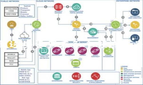 区块链FT资产指的是基于区块链技术的不可替代资产（Fungible Tokens），这些资产可以在区块链网络上进行交易和转让。FT资产通常是数字货币或其他可互换的数字资产。接下来，我将详细介绍什么是区块链FT资产，为什么它们重要，以及它们如何运作。

什么是区块链FT资产？

要理解区块链FT资产，我们首先要了解“不可替代性”的概念。在区块链的世界里，FT资产代表了那些可以完全互换的数字资产，最常见的例子就是比特币（Bitcoin）和以太坊（Ethereum）。这些资产的最大特点是每个单位都是相同的，没有独特的区分。例如，1个比特币永远等于1个比特币，这种性质使得FT资产在交易和价值交换中非常灵活。

相比之下，还有另一类资产叫做非同质化资产（NFT），它们是独一无二的，不能互换。比如，一件艺术品的数字化版本就是NFT，虽然我们可以用它的价值来交换其他东西，但它本身却没有相同的可替代性。

FT资产的运作机制

区块链FT资产的背后是区块链技术，这意味着每一笔交易都会在一个公开的、不可篡改的账本上进行记录。这种透明度和安全性是传统金融体系所无法提供的。

当你购买或转让FT资产时，这个交易会被打包成一个“区块”，然后添加到区块链上。每个区块都包含了一系列的交易记录和一个指向前一个区块的哈希值，这样就形成了一个完整的链条。通过这种方式，任何人都可以查看到交易的历史，从而确保每个资产的所有权是清晰明了的。

FT资产的应用场景

那么，这些数字资产到底可以用来做什么呢？答案是非常多样化的！以下是一些主要的应用场景：

ul
    li交易所交易：FT资产在各种数字货币交易所上可以进行交易，用户可以自由买卖，获取利润。/li
    li支付手段：许多商家现在接受用FT资产进行支付，比如比特币或以太坊，这些资产逐渐被视为一种新型的货币。/li
    li投资工具：投资者越来越多地将FT资产作为投资组合的一部分，希望在市场波动中获利。/li
    li去中心化金融（DeFi）：FT资产在DeFi平台中也扮演着重要角色，用户可以利用这些资产进行借贷、交易和流动性提供等操作。/li
/ul

FT资产的重要性

那么，为什么区块链FT资产如此重要呢？这可以归结为几个方面：首先，FT资产通过去中心化的方式挑战了传统金融体系的权威，增加了交易的透明度和安全性。其次，FT资产为用户提供了新的投资机会和更为灵活的交易方式，甚至打破了地域界限，让更多的人可以参与到全球金融市场中来。

此外，FT资产提供了一种流动性，这意味着用户可以迅速买卖这些资产，保持自己的资本灵活性。在某种程度上，FT资产为全球经济的数字化转型提供了基础。

FT资产的未来发展趋势

随着越来越多的人了解并接受区块链FT资产，未来的发展趋势也显得十分乐观。一方面，随着技术不断进步，FT资产的交易和管理会变得更加便捷、安全。另一方面，各种金融机构也开始探索如何将FT资产更好地融入他们的业务中，这无疑会推动这一市场走向成熟。

然而，FT资产的发展也面临着一些挑战，比如市场波动性大、监管政策的不确定性等等。投资者在进入这个市场时应该保持谨慎，并确保自己了解相关风险。

总结

总之，区块链FT资产代表了一种全新的财富管理和交易方式，虽然仍有许多未知和挑战，它的潜力不可小觑。随着技术和市场的不断演变，未来我们可能会看到这些资产在各个领域更为广泛的应用。此时此刻，你是否也在思考如何参与这场数字资产的革命呢？

关键词：区块链, FT资产, 数字货币, 去中心化金融, 投资