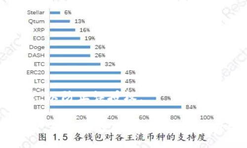 :  
tp钱包怎么去授权

关键词:  
tp钱包, 授权, 数字货币, 区块链技术, 安全性

介绍:  
随着数字资产的不断发展，越来越多的人开始关注区块链技术和数字货币。tp钱包作为一个数字钱包的代表，以其良好的用户体验和强大的功能吸引了大量用户。如何在tp钱包中进行授权操作，是用户在管理自己的数字资产时必须了解的一项重要技能。本文将深入探讨tp钱包的授权机制，帮助用户更好地理解和使用这个工具，同时确保他们的数字资产得到安全保护。

什么是tp钱包？  
tp钱包，作为一种数字货币钱包，主要用于存储和管理用户的各种数字资产。它不仅支持多种主流币种，还具备去中心化的特点，让用户在交易过程中拥有更高的安全性和隐私保护。tp钱包的设计旨在提供一个简单、直观的界面，使用户能够轻松进行资产管理、交易和授权操作。  
tp钱包通常支持私钥管理，这意味着用户可以完全控制自己的数字资产，而不必依赖第三方平台的信任。由于区块链技术的去中心化特性，所有交易记录都可以在网络上透明地查看，增加了交易的可信度。

tp钱包的授权机制  
在tp钱包中，授权是一个非常重要的步骤，它决定了用户与外部应用的交互方式。授权的过程中，用户需要明确哪些应用或账户可以访问他们的钱包。这一过程一般涉及到签署交易或操作的权限，通过这种方式，用户能够确保自己的资产不会被恶意操作。  
tp钱包的授权机制具体包括几个步骤：首先，用户需要在钱包中选择需要授权的应用。其次，用户需要查看应用请求的权限内容。最后，用户确认授权后，tp钱包会在区块链上记录该授权信息。  
需要注意的是，用户在授权时应谨慎选择，确保只有信任的应用可以获得访问权限。这一点对于保护用户资产的安全至关重要。如果不小心授权给了恶意应用，可能会导致资产损失。

tp钱包如何进行授权操作？  
进行tp钱包授权操作并不复杂，用户只需按照以下步骤进行：  
ol  
li打开tp钱包应用：首先，用户需要确保已经下载并安装了tp钱包应用，然后打开该应用。/li  
li进入授权管理界面：在钱包首页，用户可以看到“授权管理”或“应用授权”选项，点击进入。/li  
li选择需要授权的应用：在授权管理界面，用户将看到所有请求授权的应用列表，选择需要授权的应用。/li  
li查看权限请求：在选择应用后，系统会显示该应用请求的权限，用户需要仔细阅读，确保自己理解所请求的操作。/li  
li确认授权：如果用户对权限请求感到满意，点击“确认授权”按钮进行授权。/li  
li记录授权信息：完成授权后，用户可以在授权管理中看到自己的授权记录，随时检查和管理已授权的应用。/li  
/ol

tp钱包的安全性有哪些保障？  
安全性是数字货币钱包用户最关心的问题之一。关于tp钱包的安全性，它主要体现在以下几个方面：  
ul  
li私钥管理：tp钱包为用户提供了私钥管理功能，用户可以自行掌控私钥，使其数字资产不再依赖第三方。私钥的保管是确保数字资产安全的根本。/li  
li多重签名技术：tp钱包支持多重签名功能，用户可以设置多个签名者，增加授权操作的复杂性，防止单个账户被盗用。/li  
li定期更新与维护：tp钱包会不定期进行安全性更新，修复已知漏洞，增强整体系统的安全性能。/li  
li加密技术：tp钱包采用了先进的加密技术，加密用户数据和交易信息，即使数据被窃取，也难以解密。/li  
/ul  
综上所述，tp钱包通过多种方式保障用户的数字资产安全，但用户自身也需增强安全意识，例如定期更换密码，使用强密码等操作。

如何撤销tp钱包的授权？  
撤销授权同样是tp钱包管理的重要一环。用户在授权后，可能会发现某些应用并不如预期，或者对这些应用的信任度减低。这时，及时撤销授权至关重要。撤销授权的步骤如下：  
ol  
li打开tp钱包应用：首先，进入tp钱包应用，确保应用正常运行。/li  
li进入授权管理界面：在主界面中，同样找到“授权管理”选项，点击进入。/li  
li选择需要撤销的应用：在已授权应用列表中，查找并选择希望撤销授权的应用。/li  
li点击撤销授权：在该应用的详情界面，找到“撤销授权”选项，点击确认即可。/li  
li查看撤销记录：完成撤销后，用户可以在授权管理中查看到相应的撤销记录，确保操作成功。/li  
/ol

tp钱包的潜在问题和解决方案  
在使用tp钱包的过程中，用户可能会遇到一些潜在问题。常见的问题包括：  
ul  
li忘记密码/li  
li授权错误/li  
li无法找到已授权的应用/li  
li私钥丢失/li  
li交易延迟/li  
/ul  
针对这些问题，用户可以采取相应的解决方案。例如对于“忘记密码”的问题，用户可以通过找回密码或重置密码功能进行解决；而对于“授权错误”，用户应谨慎查看权限请求，以防止误授权。  

通过上述内容，相信用户能够更好地理解tp钱包的授权方式及其安全性，掌握授权与撤销的具体操作，同时应对可能出现的问题。对于任何数字货币用户而言，提升安全意识，合理管理资产，相信将能够使数字资产有更好的发展与保值。