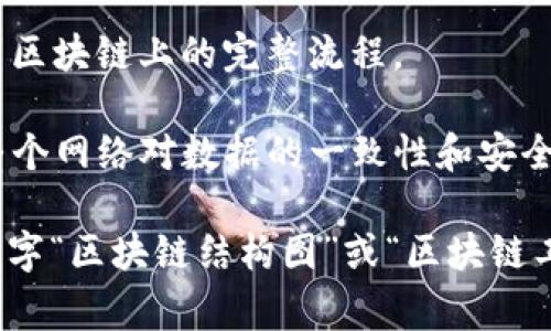 区块链是什么的图片通常展示了区块链的基本结构和工作原理。以下是一些常见的图示元素，可以帮助理解区块链的组成部分和功能：

1. **区块结构**：展示一个区块的组成部分，包括区块头（包含时间戳、哈希值、前一个区块的哈希等信息）和区块体（包含交易数据）。

2. **链条结构**：图示展示多个区块如何通过哈希值连接在一起，形成一条链，强调区块之间的不可篡改性。

3. **节点分布**：描述区块链网络中多个节点的分布情况，展示每个节点如何参与验证和存储数据。

4. **交易流程**：展示用户发起交易，经过验证、打包成区块，最终添加到区块链上的完整流程。

5. **共识机制**：图示解释不同的共识机制（如PoW、PoS等），如何确保整个网络对数据的一致性和安全性。

若您需要具体的图片示例，请访问相关的图像库或搜索引擎，并使用关键字“区块链结构图”或“区块链工作原理图”进行查找。这样的插图可以有效帮助理解区块链的复杂概念。